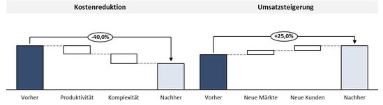 Potenziale durch die Optimierung des Service