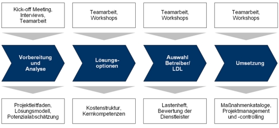 Vorgehensweise zur Optimierung der logistischen Leistungstiefe