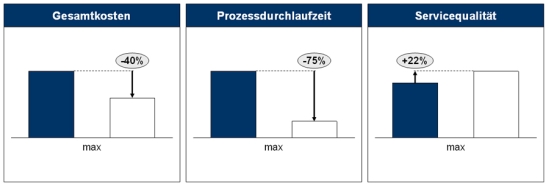 Potenziale einer optimierten logistischen Leistungstiefe und -breite