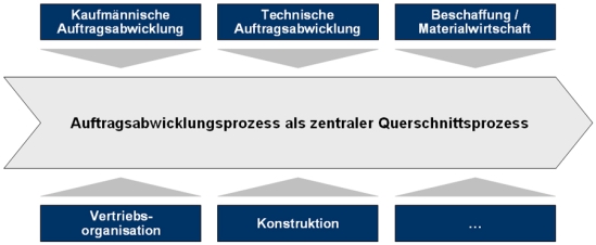 Auftragsabwicklungsprozess als zentraler Querschnittsprozess