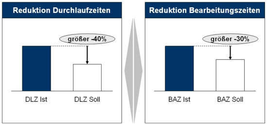 Potenziale einer Optimierung von Auftragsabwicklungsprozessen