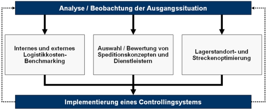 Konzept zur Optimierung der Transportkosten