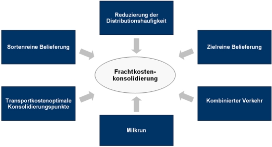 Ansatzpunkte zur Frachtkostenkonsolidierung