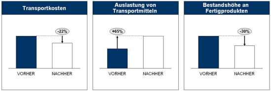 Ergebnisse aus bisherigen Projekten zur Transportkostenoptimierung