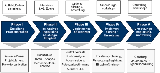 Vorgehensweise zur Optimierung der logistischen Leistungstiefe