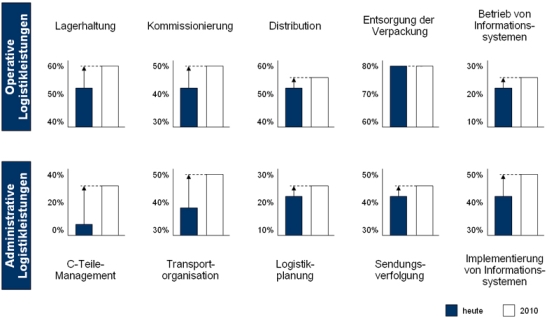 Operative und administrative Logistikleistungen heute und 2010