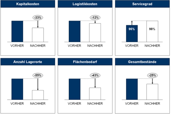 Potenziale des Konzepts der bilanzexternen Bestandsfinanzierung