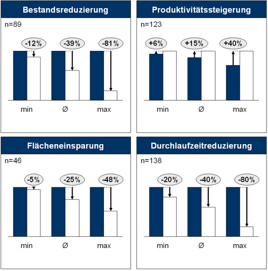 Potenziale des Konzepts Bestände-Halbe