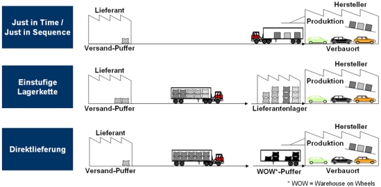 Verschiedene Anlieferkonzepte