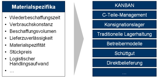 Kriterien zur Auswahl des optimalen Anlieferkonzepts