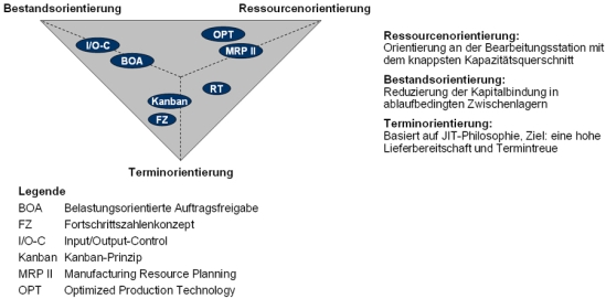 Klassifizierung der Steuerungskonzepte nach Bestands-, Ressourcen- und Terminorientierung