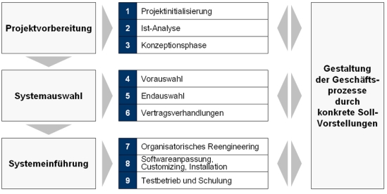 Vorgehensweise zur Einführung optimaler Steuerungskonzepte