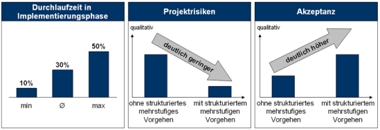 Potenziale durch die Auswahl und Implementierung geeigneter Planungs- und Steuerungstools