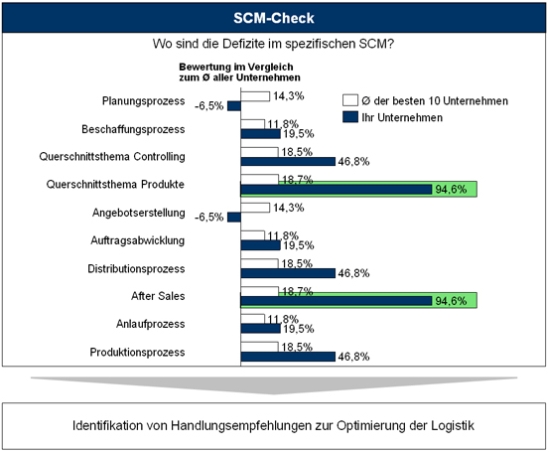 Tool „SCM-Check“