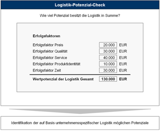 Tool „Logistik-Potenzial-Check“