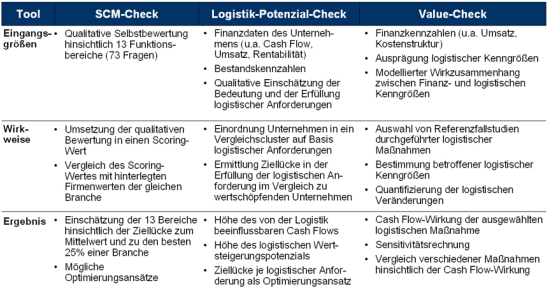 Logistik-Tool-Set