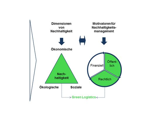 Konzept zur Optimierung der Transportkosten