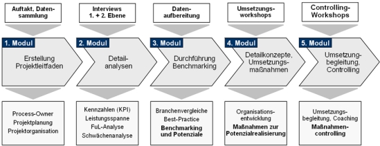 Vorgehensweise zur Durchführung eines Personal- und Organisationsbenchmarkings