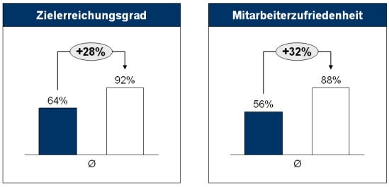 Potenziale des Konzepts der Zielvereinbarung