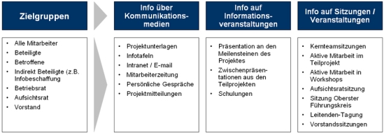 Erarbeitung eines integrierten Informationskonzepts