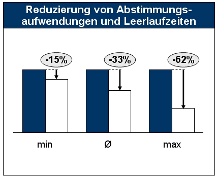 Reduzierung von Abstimmungsaufwendungen und Leerlaufzeiten durch die Einführung eines integrierten Kommunikationskonzepts