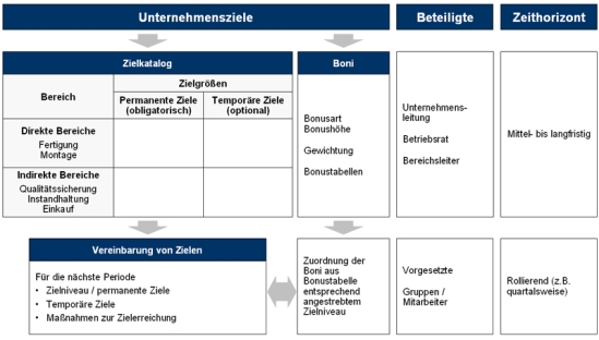 Übersicht Entlohnungskonzept