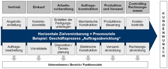 Für die Zielvereinbarung relevante Unternehmens- und Bereichsziele