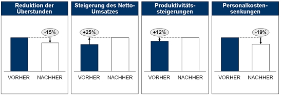 Potenziale anforderungsgerechter Entgeltsysteme