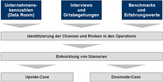 TCW-Vorgehensweise zur Operational Due Diligence