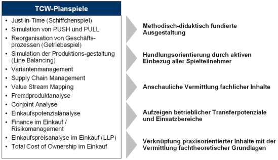 Kennzeichen der TCW-Planspiele