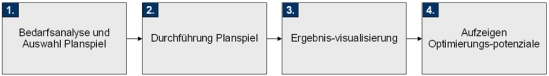 Vorgehen zur Durchführung von TCW-Planspielen