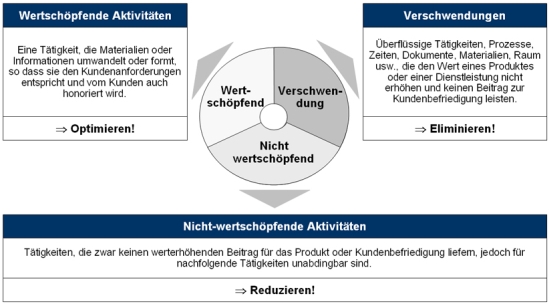 Einordnung der Teilaktivitäten