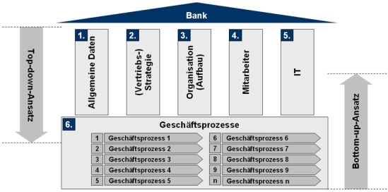 Umfassende Analyse der unternehmerischen Prozesse und Strukturen