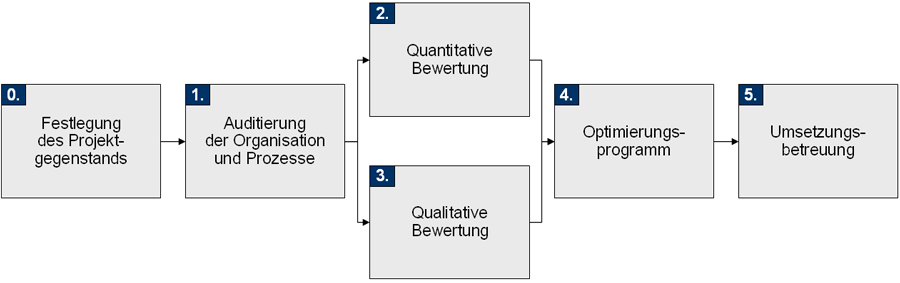 Geschaftsprozesse Bei Finanzdienstleistern Banken