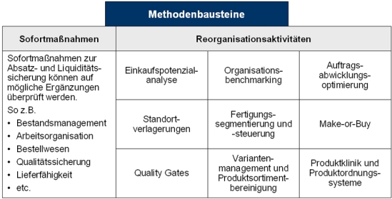 Methodenbausteine des Sanierungsmanagements