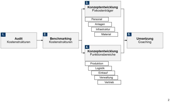 Vorgehensweise zur Ausgestaltung des Fixkostenmanagements