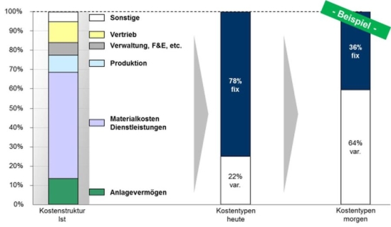 Aufbrechen der derzeitigen Kostenstruktur