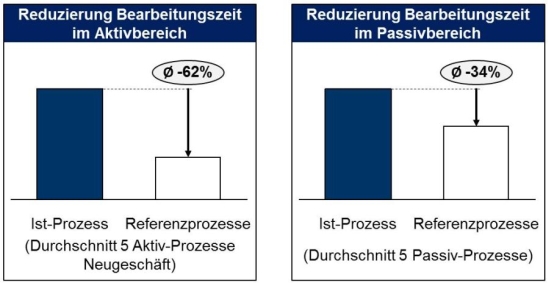 Potenzialwirkung durch die Optimierung der Geschäftsprozesse