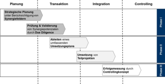 Vorgehensweise zur Integration