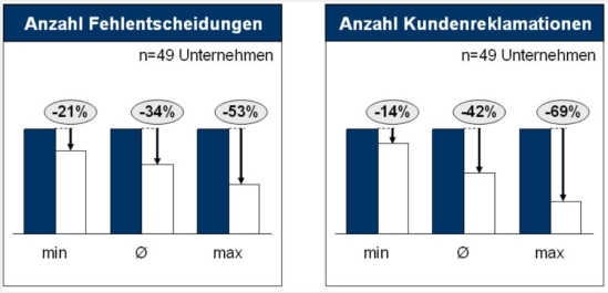 Ergebnisse von Personal- und Führungskräfteauditierungen