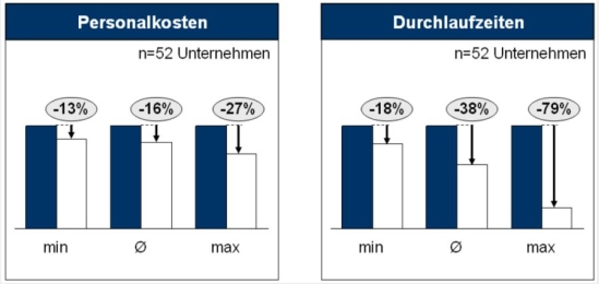 Ergebnisse des Personal- und Organisationsbenchmarkings