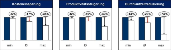 Vorgehensweise zur Integration