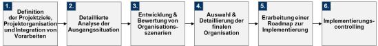 Vorgehensweise zur Integration