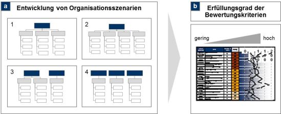 Vorgehensweise zur Integration