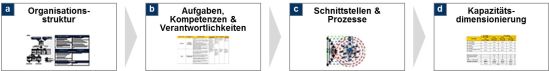 Vorgehensweise zur Integration