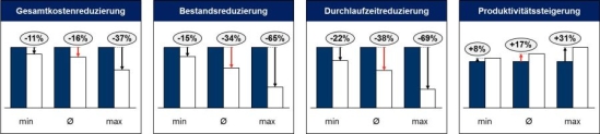 Vorgehensweise zur Integration