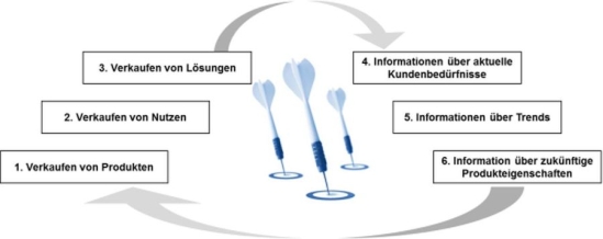 Vorgehensweise zur Integration