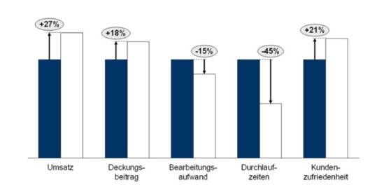 Vorgehensweise zur Integration