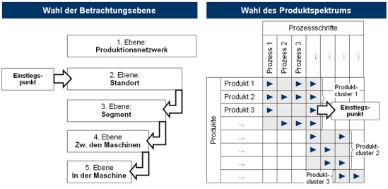 Durchführung des Value Stream Mappings