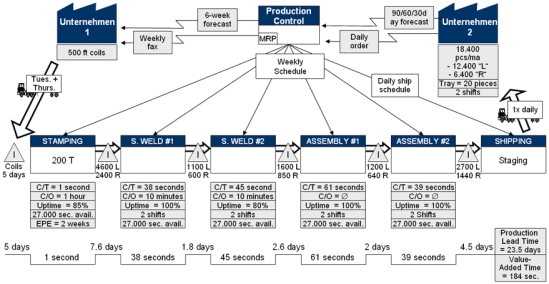 Beispiel einer Value Stream Map